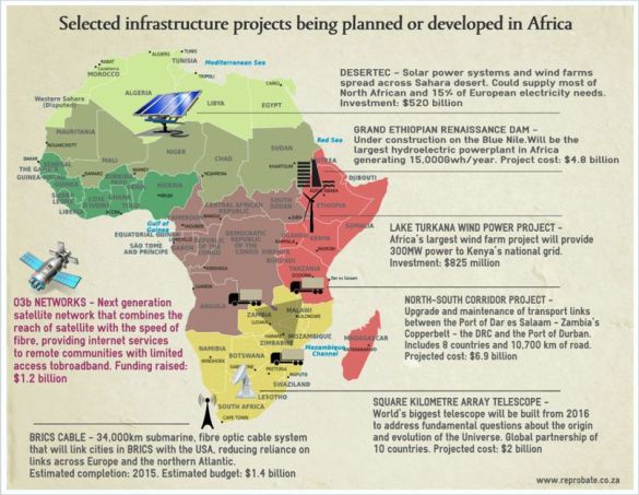 China's planned projects in Africa